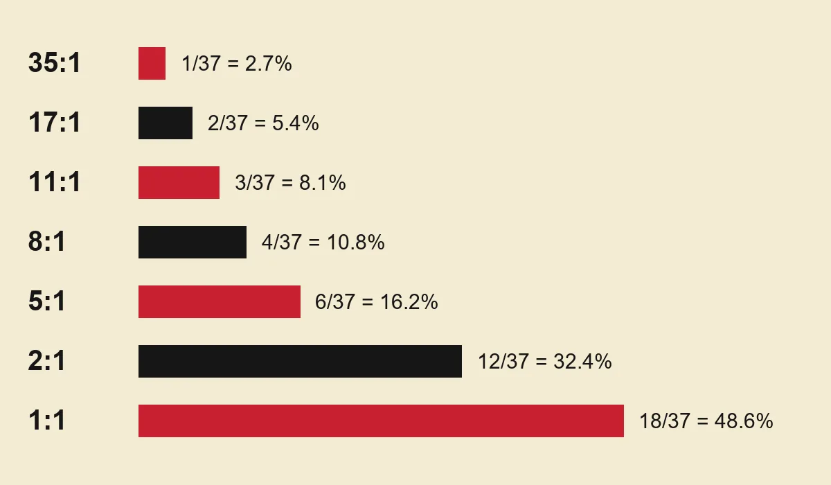 Pagos de la ruleta de 35:1 a 1:1 con la probabilidad de cada apuesta en una rueda de un cero